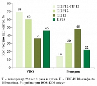 Рис. 6. Частота устойчивого вирусологического ответа и рецидива (по результатам исследования PROVE-2)