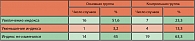 Таблица 2. Динамика изменения статуса Карновского у больных немелкоклеточным раком легкого II-III стадии в процессе лечения