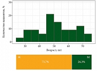 Рис. 1. Распределение пациентов по полу и возрасту (n = 38)