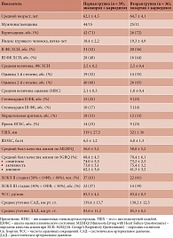 Таблица 1. Клиническая характеристика больных ХСН II–III ФК в сочетании с ХОБЛ (M ± SD)