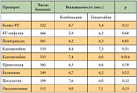 Таблица 2. Сравнение эффективности комбинаций гемцитабина с другими препаратами