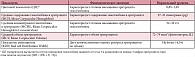 Таблица 2. Параметры, характеризующие состояние эритроцитов