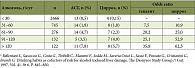Таблица 1. Риск развития алкогольного стеатогепатита и цирроза печени при регулярном употреблении алкоголя*