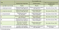 Таблица 1. Модифицированная морфологическая классификация целиакии по Marsh с данными морфометрии* 
