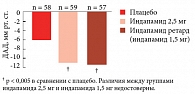 Рис. 1. Антигипертензивная эффективность тиазидоподобного диуретика в зависимости от дозы (адаптировано по [1])