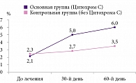 Рис. 7. Динамика показателя активности до и после курса терапии, согласно шкале САН, в зависимости от использования Цитохрома C