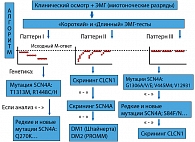 Рисунок. Алгоритм исследования пациентов с НМН