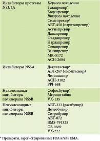 Таблица 1. Препараты прямого противовирусного действия (DAA)