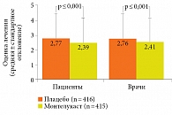 Рис. 3. Влияние монтелукаста на общую оценку симптомов аллергического ринита и качество жизни пациентов