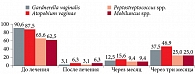 Рис. 2. Динамика количества патогенной микрофлоры в первой группе, %