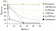 Рис. 2. Изменение вязкости гиалуроновой кислоты в зависимости от концентрации СОД