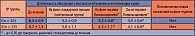 Таблица 2. Длительность рецидива и наступление реэпителизации у пациентов с ХРГВИ I и II группы по сравнению с контрольной группой