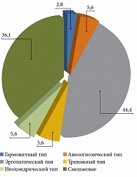 Частота различных типов отношения к болезни у гастроэнтерологических пациентов (n = 36), %