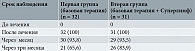 Таблица 1. Динамика количества пациенток с нормальным уровнем рН (3,8–4,5) до и после лечения, абс. (%)