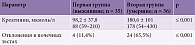 Таблица 15. Уровень креатинина сыворотки крови и других показателей функционирования почек при госпитализации