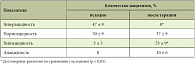Таблица 2. Динамика показателей эндоскопической рН-метрии у больных язвенной болезнью двенадцатиперстной кишки, ассоциированной с Н. pylori