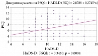 Рис. 3. Корреляционные связи PSQI и HADS-D