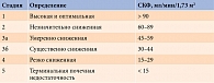 Таблица 1. Стадии ХБП по СКФ