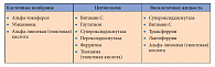 Таблица 1. Распределение важнейших природных антиоксидантов в организме человека