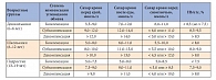 Таблица 1. Целевые значения углеводного обмена у детей и подростков (Российский консенсус, 2010)