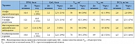 Таблица 2. Результаты консервативной терапии ДГПЖ: до лечения и контрольное обследование через год (динамика изменения показателей, %)