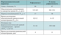 Таблица 1. Фармакокинетические характеристики рофлумиласта и N-оксида рофлумиласта