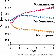 Рисунок 2. Влияние глибенкламида на массу тела по сравнению с другими ПССП