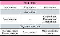 Таблица 1. Классификация макролидов