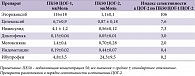 Таблица 1. Сравнительная селективность НПВП: ПК50 для подавления ЦОГ-1 и ЦОГ-2  в исследованиях цельной крови человека