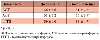 Таблица 4. Динамика показателей печеночных ферментов у больных II группы на фоне лечения ивабрадином