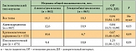 Таблица 1. Эффективность схем «цисплатин/Алимта» и «цисплатин/гемцитабин» в зависимости от гистологического типа опухоли у больных НМРЛ