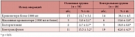 Таблица 2. Исходы операций кесарева сечения при кровотечениях