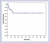 Рисунок 2. Использование Мабтеры на различных этапах лечения больных с В-клеточными лимфомами привело к статистически значимому улучшению общей выживаемости (р=0,037). Различие в выживаемости  сохранилось и после исключения из анализа больных