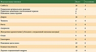 Таблица 2. Нежелательные явления на фоне терапии сунитинибом (n = 26)