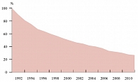 Рис. 1. Динамика снижения числа абортов в 1991–2011 гг.