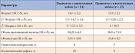 Таблица 2. Характеристика пациентов с узловым коллоидным зобом