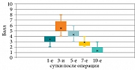 Рис. 1. Интенсивность послеоперационного болевого синдрома по ВАШ в первой группе