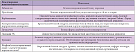 Таблица 3. Лекарства, зарегистрированные для лечения невропатической боли в России