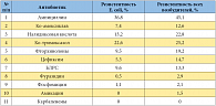 Таблица 2. Резистентность E. coli, выделенной у пациентов с внебольничной ИМП