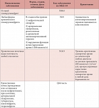 Таблица 2. Медицинские показания для искусственного прерывания беременности (болезни мочеполовой системы)