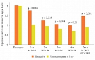 Рис. 2. Сравнительная эффективность левоцетиризина в терапии крапивницы