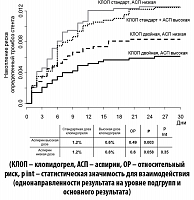 Рисунок 6. Частота тромбоза стентов при сравнении разных доз клопидогреля и аспирина и их сочетания у больных ОКС, подвергнутых ЧКВ, в исследовании CURRENT-OASIS-7