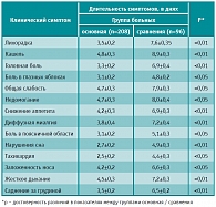 Таблица 3. Влияние Амизона на клиническое течение  гриппа (М±m) (Э.Г. Деева, Т.И. Мельникова, 2011)
