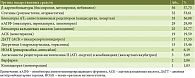 Таблица 7. Частота назначения лекарственных средств с целью контроля ССЗ в первой исследовательской группе