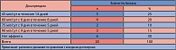 Таблица 3. Результаты подбора доз препарата Югланэкс  для купирования запора у больных