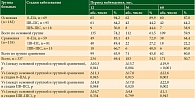 Таблица 1. ВБП пациентов с МК сравниваемых групп за период 60 месяцев