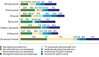 Рис. 9. Методы контроля эффективности эрадикационной терапии в разных регионах России (%)