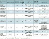 Таблица 3. Рандомизированные двойные слепые плацебоконтролируемые клинические исследования рофлумиласта при ХОБЛ