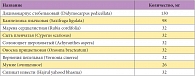 Таблица 1. Растительное лекарственное сырье, входящее в состав препарата Цистон 