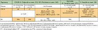 Таблица 15. Эффективность цетуксимаба в комбинации с ХТ при исходно нерезектабельных изолированных метастазах КРР в печень